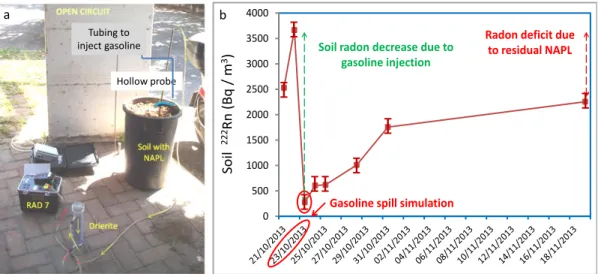 Fig.  2  –Experimental  set-up  used  to  simulate  a  gasoline  spill  and  monitor    related  soil  radon  concentration evolution (a)