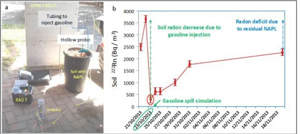 Fig.  2.  Experimental  set-up  used  to  simulate  a  gasoline  spill  and  monitor  related  soil  radon  concentration evolution (a)