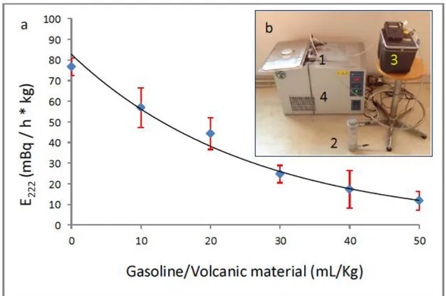 Fig. 4. Decrease of radon exhalation rate of Villa Senni tuff induced by the addition of different  volumes  of  gasoline  (a)