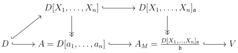 Figure 2.1: Rings involved in the proof of Proposition 2.105.