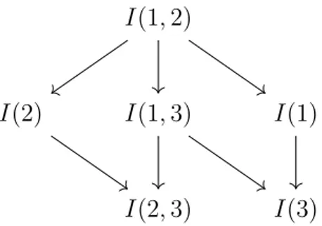 Figure 1.1: Hasse diagram of G 0 (h4, 5, 6, 7i).