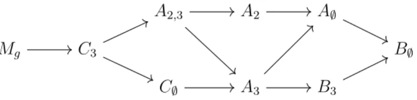 Figure 1.9: Hasse diagram of G 0 (h4, 7, 9i).