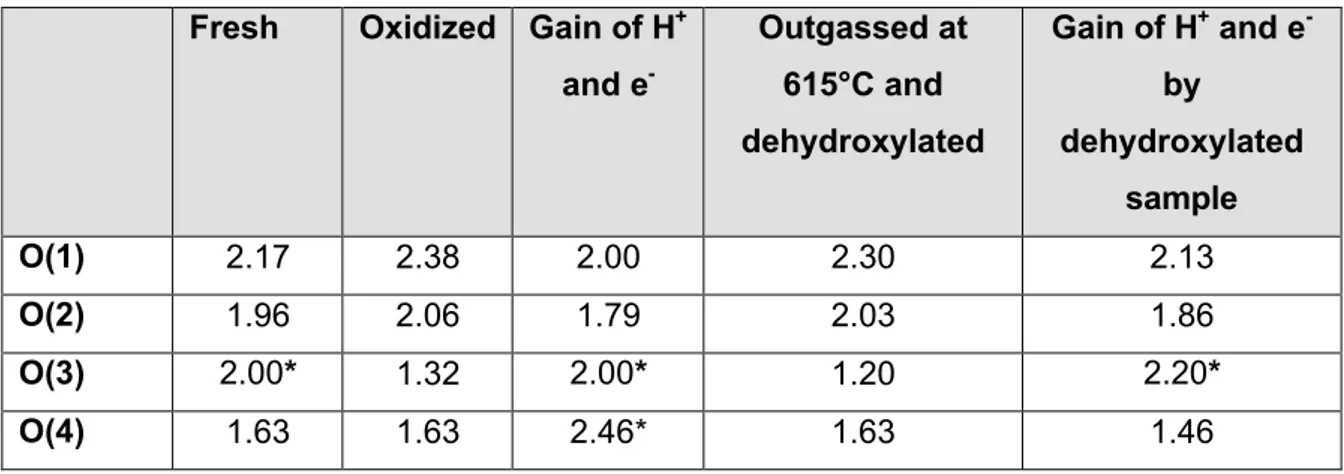 Table 2.1. Calculated positive electrostatic potentials for various oxygen atoms in crocidolite 