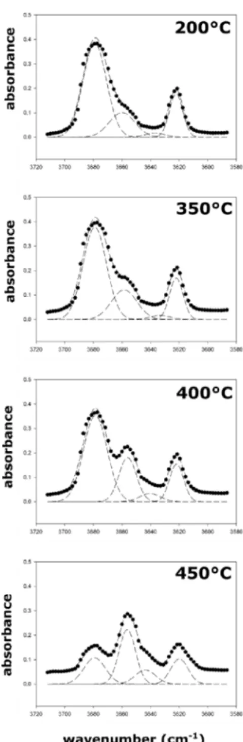 Figure  3.7. Fitted  OH-stretching  spectra  collected on  quenched  samples after  annealing  at 