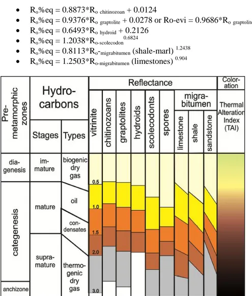 Figure 2.9 Correlation reflectance scale among different kinds of organoclasts: vitrinite (collotelinite), chitinozoans, graptolites,  hydroids and scolecodonts, spores and migrabitumen (as a function of lithology)