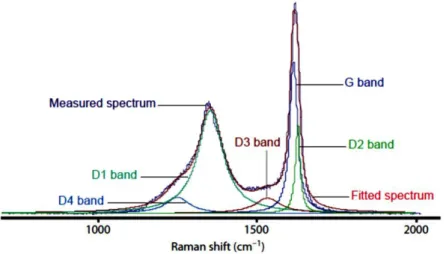 Figure 2.24 Raman spectra deconvolution in the first order region  according to Lahfid et al