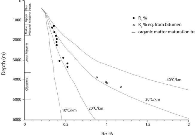 Figure 3.8 Distribution of vitrinite reflectance (Ro%) and vitrinite-equivalent reflectance data (Ro%eq) against depth, projected  on different organic matter maturation trends calculated for various geothermal gradients