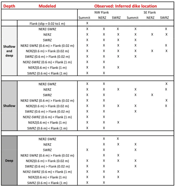 Table 3.1 – Results of dike opening/flank slip interaction for different conditions of the location and  opening of the dikes and decollement slip rate