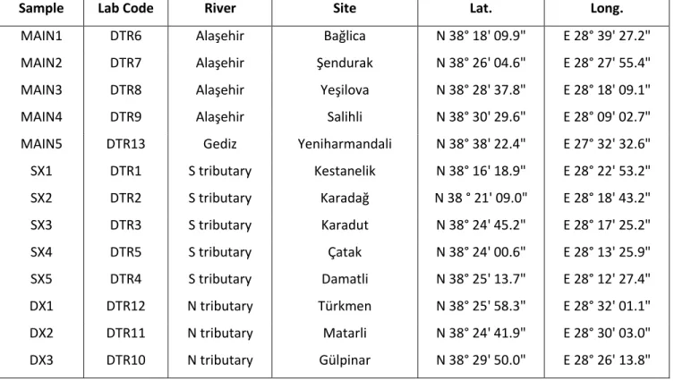 Table 1:  Location of samples from the modern Alaşehir /Gediz river and its tributaries
