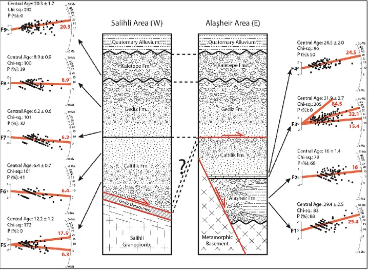 Figure 7: Stratigraphy of the Gediz Graben and radial plots reporting apatite fission track grain-age distribution 