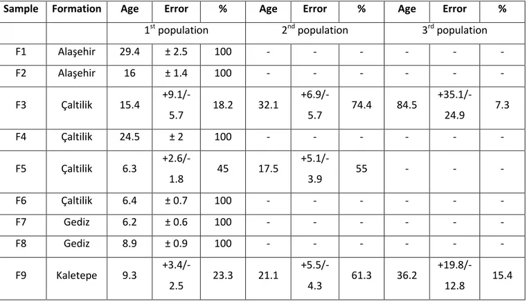 Table 5: Apatite grain-age populations of samples from the Neogene-to-Quaternary sedimentary succession of 