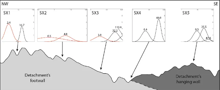 Figure 10: Schematic cross-section (see Fig. 11 for the location) showing the relative position of samples 
