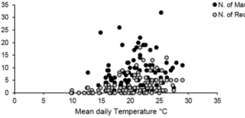 Figure 4. Temperature effect on Morimus asper daily captures. Number of  captures (mark events and recaptures) of three study sites in 2013 and 2014  in function of the mean daily survey temperature (°C)