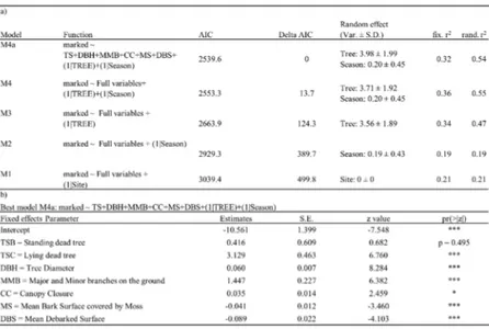 Table  III.  Generalized  Linear  Mixed  effects  Poisson  Models  results.  a)  Random  effects  selection  and  final  best  model  obtained  by  backward  selection  for  Morimus  asper  (number  of  marked  individuals)