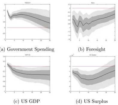 Figure 2: IRFs of domestic variables to a U.S. surprise Government spending shock - -Cumulative approach