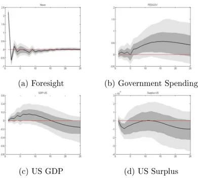 Figure 3: IRFs of domestic variables to a U.S. Government spending foresight shock - -Narrative approach