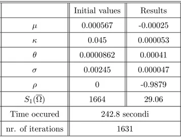 Table 3.1: Results of the estimation procedure based on the error functional S 1 (Ω).