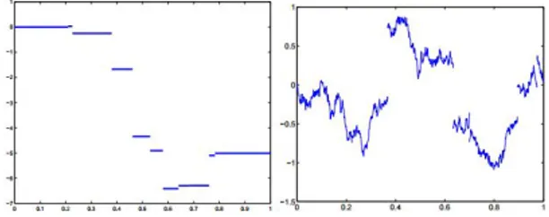 Figure 2.4: Left: Sample path of a compound Poisson process with Gaussian distribution of jump sizes