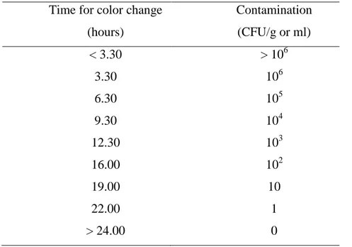 Table 1. Example of correlation between bacterial concentration (expressed as CFU/g or ml) and time taken for  the vials to change color (expressed as hours)