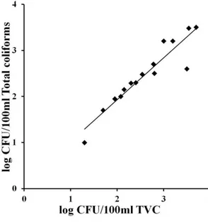 Figure  6.  Correlation  between  the  parameters  total  viable  count  and  total  coliforms  in  water  samples  coming  from  domestic  and  industrial  distribution  systems