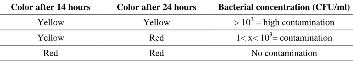 Table 5. Levels of contamination determined by the time of color change of the MBS vials