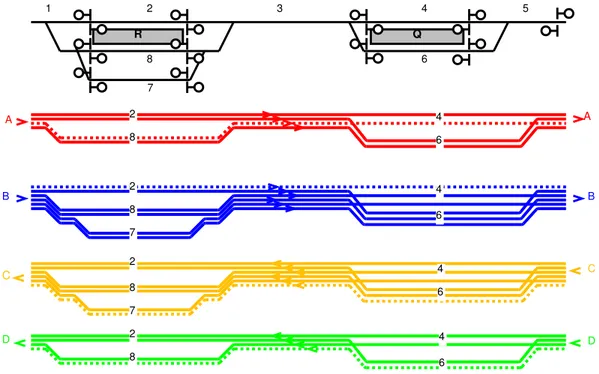 Figure 2.9: Railway network and the routing alternatives for the four trains