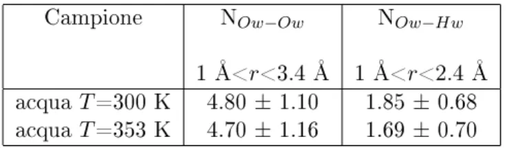 Tabella 4.1  Numeri di coordinazione per N Ow−Ow ed N Ow−Hw calcolati rispettivamente nell'intervallo di r 1 Å&lt; r&lt; 3.4 Å ed 1 Å&lt; r&lt; 2.4 Å.