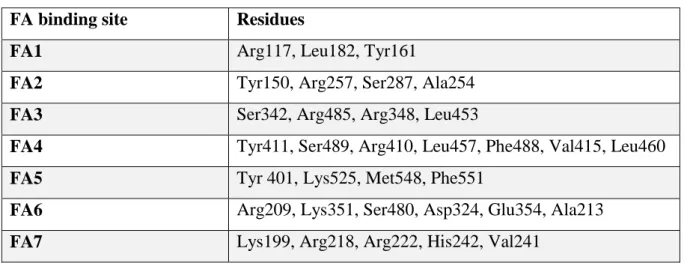 Table 4.1: Residues for  which flexibility  was allowed in docking simulations of imatinib binding  to HSA and 