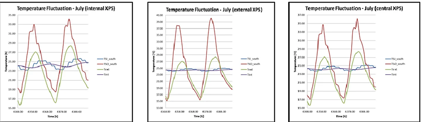 Figura 25. Temperature superficiali di parete relative a tre pacchetti murari caratterizzati da stessa trasmittanza  termica ma differente comportamento dinamico