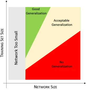 Figure 1.5: Generalization capabilities of an ANN according to the network size and the training set size