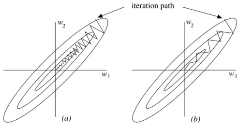 Figure 1.19: Effect of momentum on training of a ANN. Trajectory oscillates without momentum (left) and converges much faster with momentum (right)