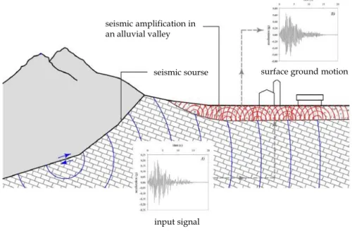 Figure 4.1  Amplification  phenomena  of  a  seismic  input  in  shallow  un-consolidated  sediments overlaying a rigid bedrock (from Di Francesco, 2008, 2010)