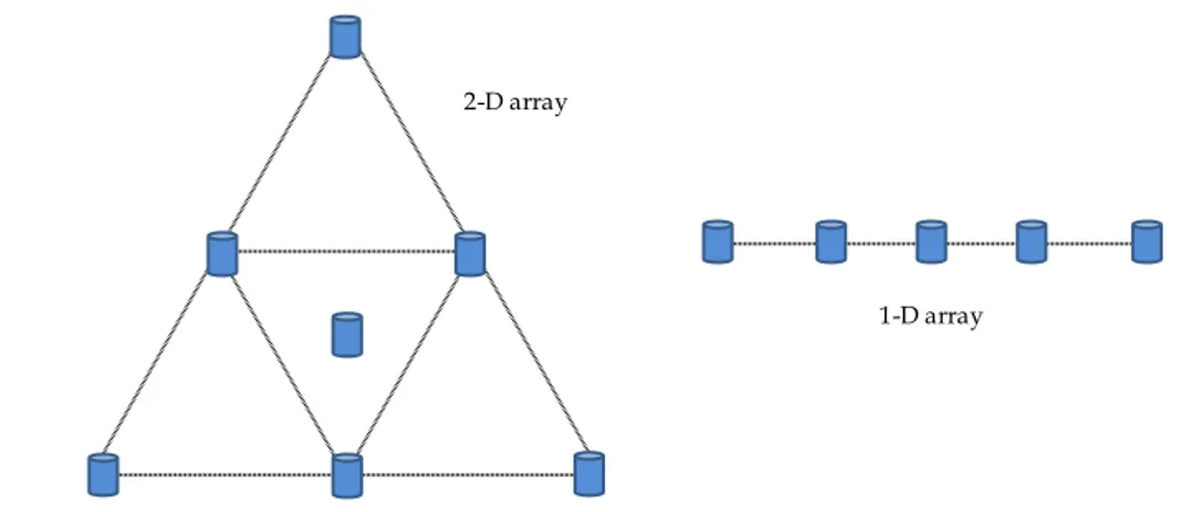 Figure 4.6  Two generic seismic arrays: on left, 2D array, on right 1D array. 