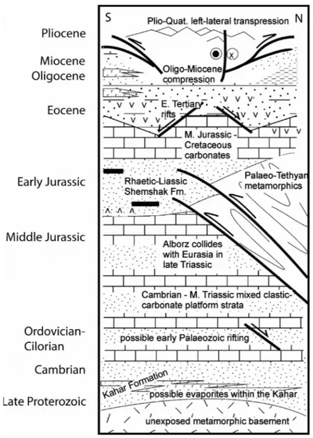Fig. 7. Simplified tectonostratigraphy of the Alborz modified from Allen et al. (2003).