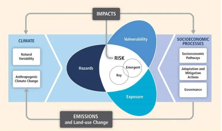 Figura  3.8  –  Schema  dell’interazione  tra  hazard,  esposizione  e  vulnerabilità  all’origine  del  rischio climatico (fonte IPCC, 2014) 