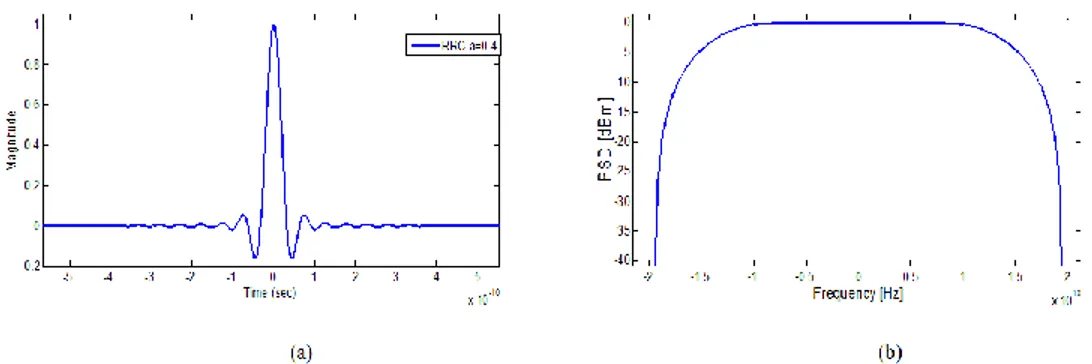 Figure 1-4: Time (a) and frequency (b) behaviour of a RRC pulse with roll-off factor 