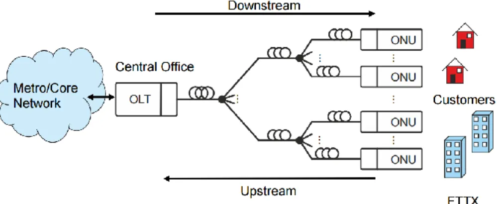 Figure 2-1: Schematic of the access networks [1]. 