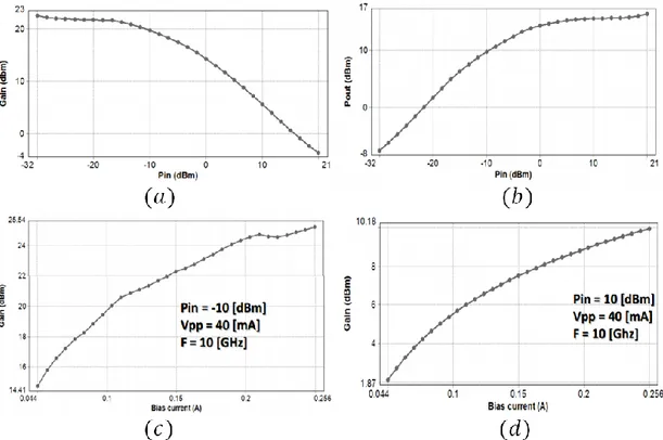 Figure 2-17: Numerical results. (a) Optical gain versus the input optical  power with a  fixed  bias  current  of  40mA