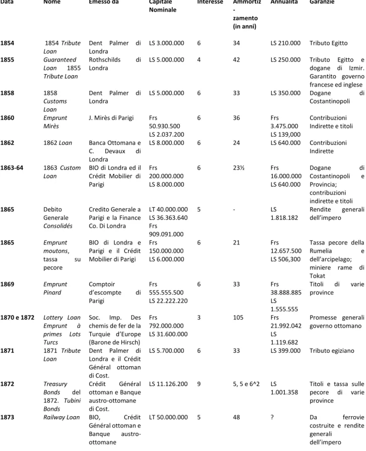 Tab. 3 Prestiti all’impero ottomano dal 1854 al 1877 (in sterline, franchi e lire turche) 