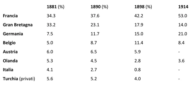 Tab. 1 - Percentuale Debito Pubblico ottomano per paese, dal 1881 al 1914 