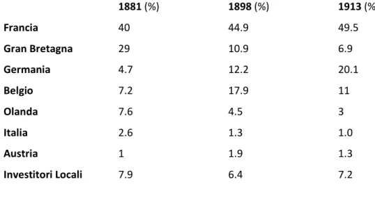 Tab. 2 - Percentuale Debito Pubblico ottomano per paese, dal 1881 al 1913 