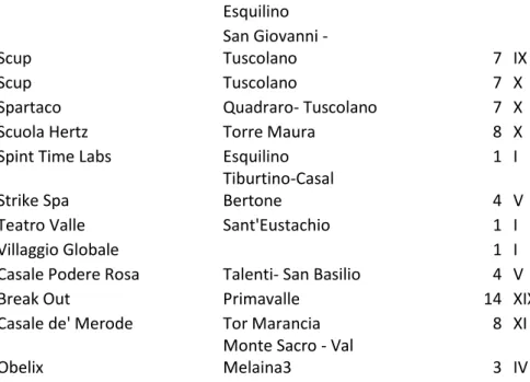 Table 2  (in appendix) reports a list of reappropriated spaces in Rome and gives insights about the  services, projects and activities (flows of ―immaterial‖ resources) to which these urban commons  give access