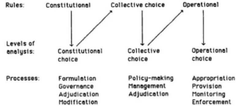 Figure 1 Linkages among rules and levels of analysis (Ostrom, 1990:53) 