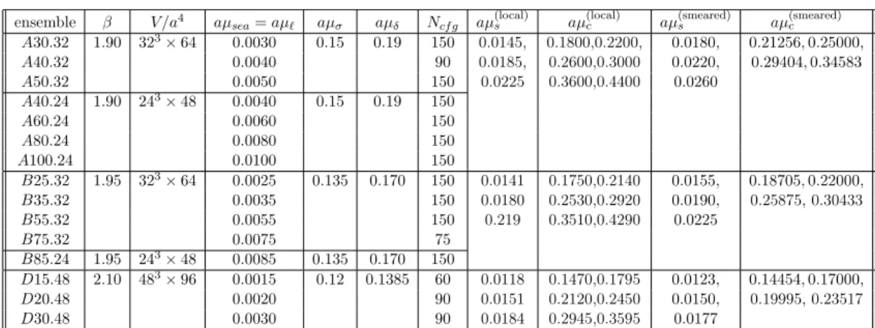 Table 2.2: Values of the simulated sea and valence quark bare masses for each