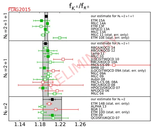 Figure 3.3: Comparison of the values of f K + /f π + found by several collab-