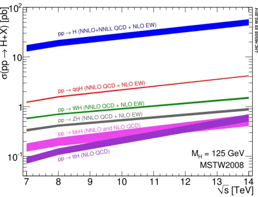 Figure 1.5: The SM Higgs boson production cross sections as a function of the centre-
