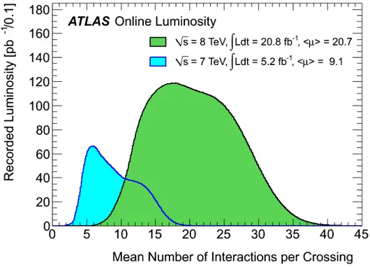 Figure 2.3: Mean number of interactions per bunch crossing for the Run-1 of LHC