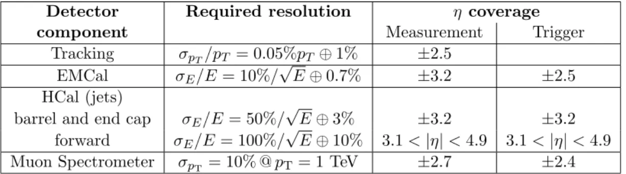 Table 2.2: General performance goals of the ATLAS detector. Note that, for high-