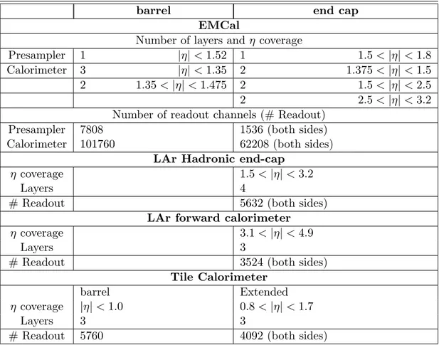 Table 2.4: Main parameters of the calorimeter system [ 32 ].