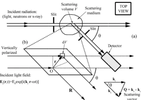 Figure 2.1: (a) Top view of a typical scattering experiment. (b) Expanded view of the scattering volume, showing rays scattered at the origin O and by a volume element dV at position r.